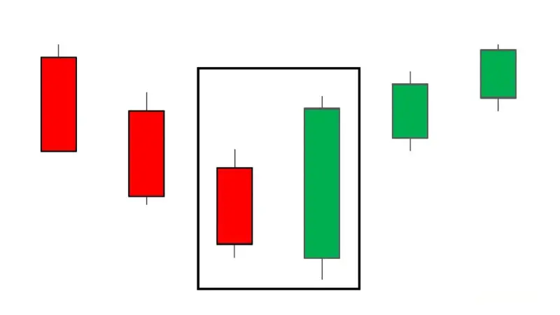 الگوهای شمعی (Candlestick Patterns) چیست ؟