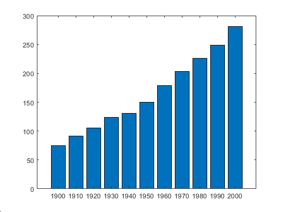 چارت میله‌ای (Bar Chart) چیست؟