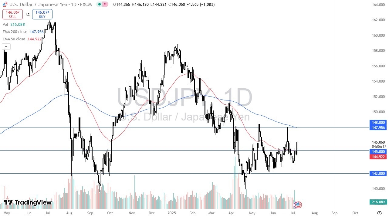 پیش‌بینی USD/JPY: جهش به دلیل تهدیدهای تعرفه‌ای و افزایش بازده، قدرت دلار را تقویت می‌کند